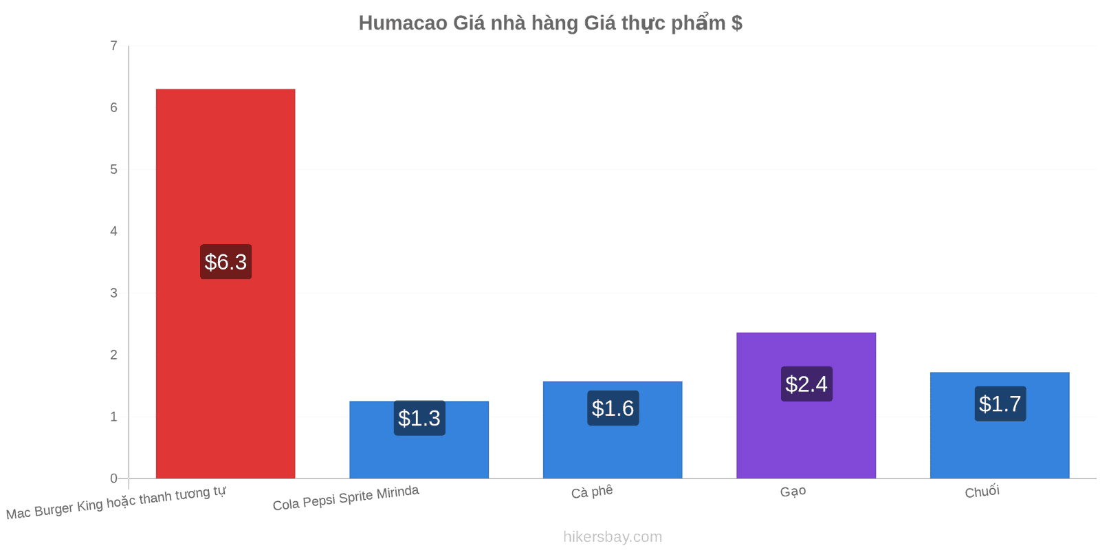 Humacao thay đổi giá cả hikersbay.com