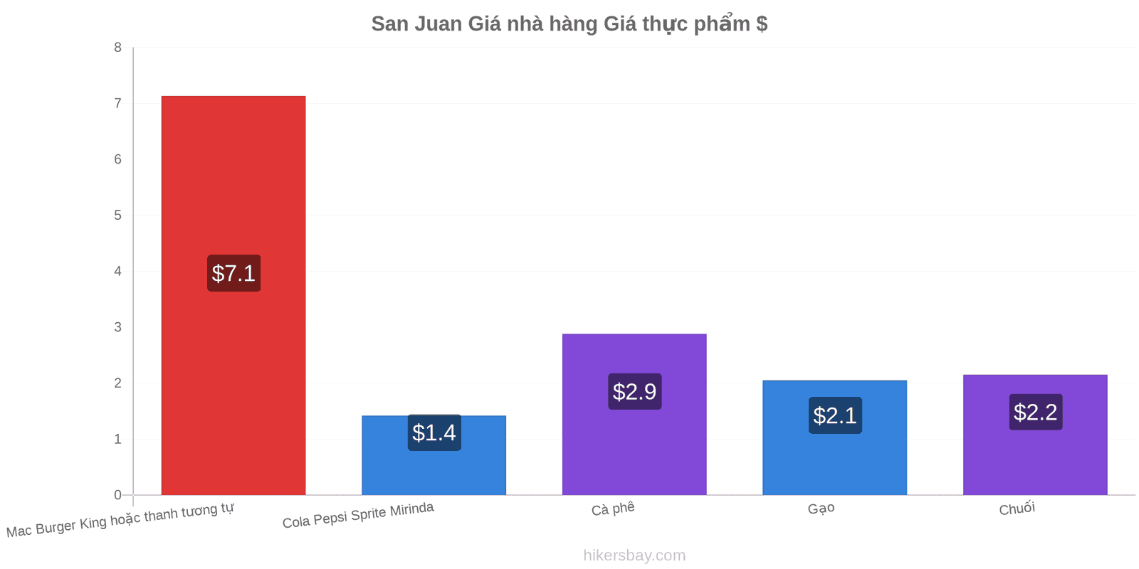 San Juan thay đổi giá cả hikersbay.com