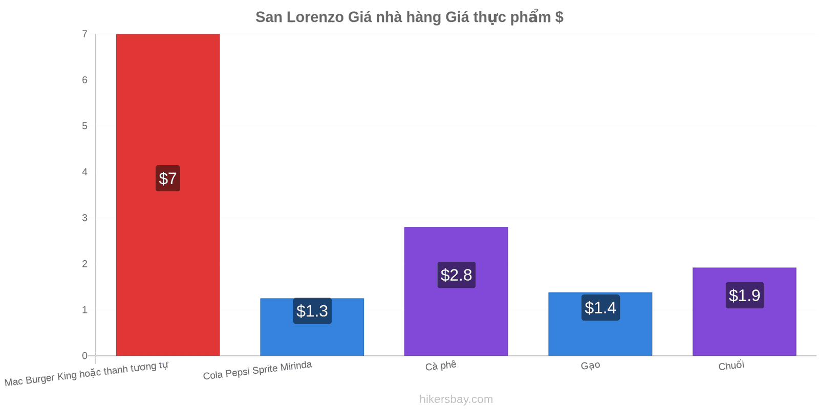 San Lorenzo thay đổi giá cả hikersbay.com