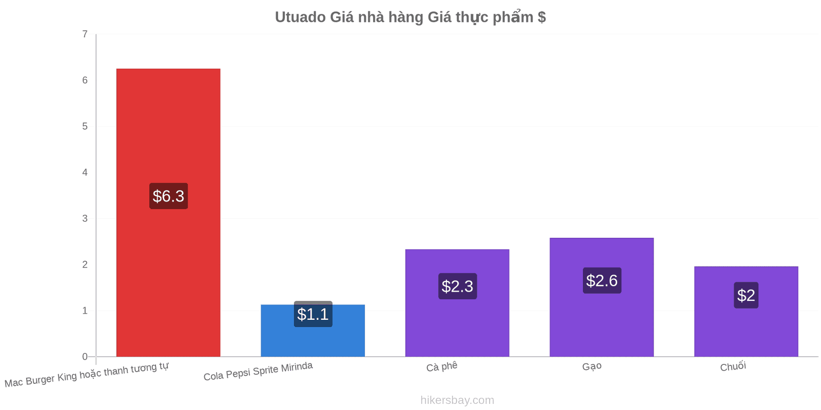 Utuado thay đổi giá cả hikersbay.com