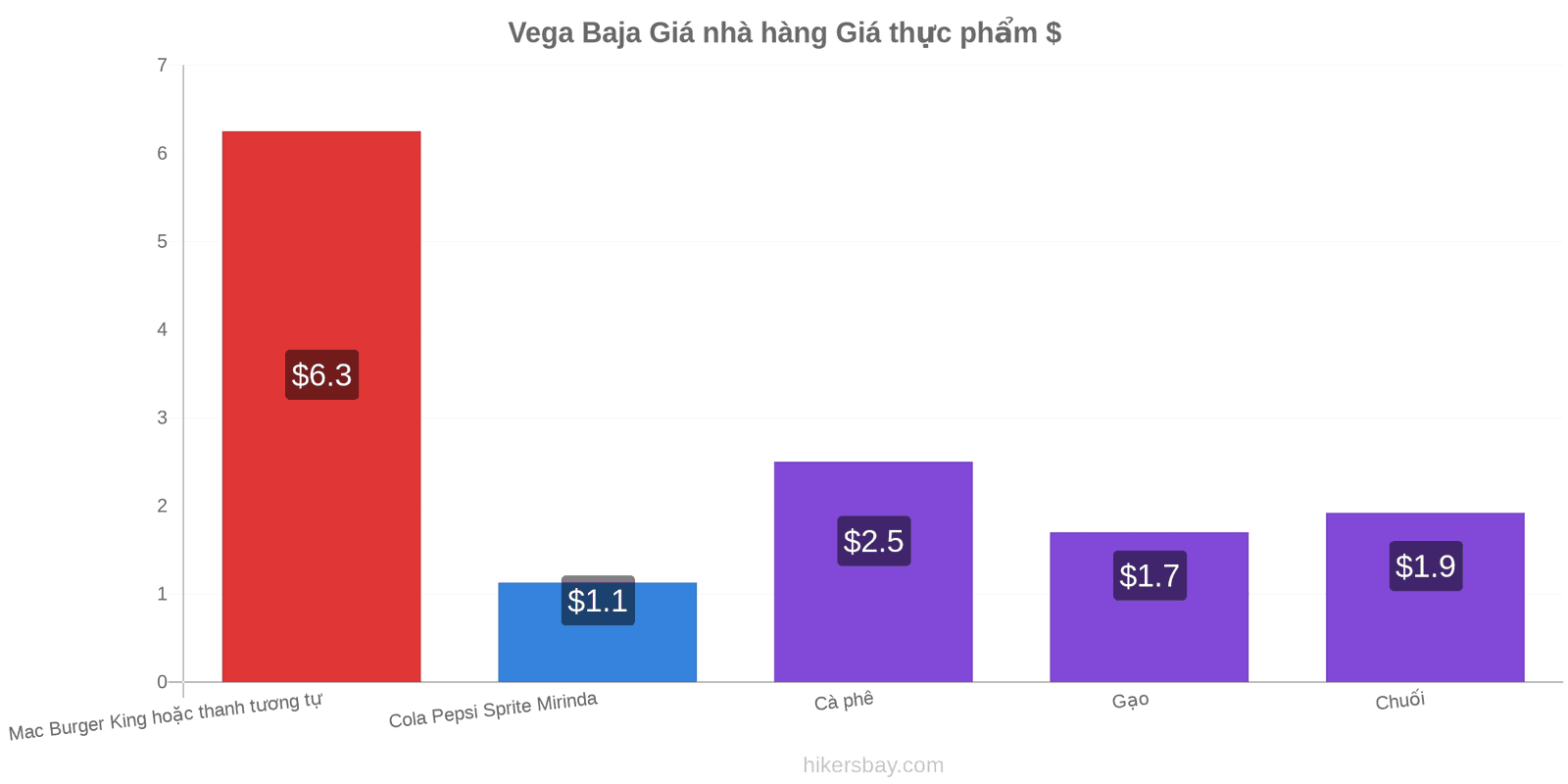 Vega Baja thay đổi giá cả hikersbay.com