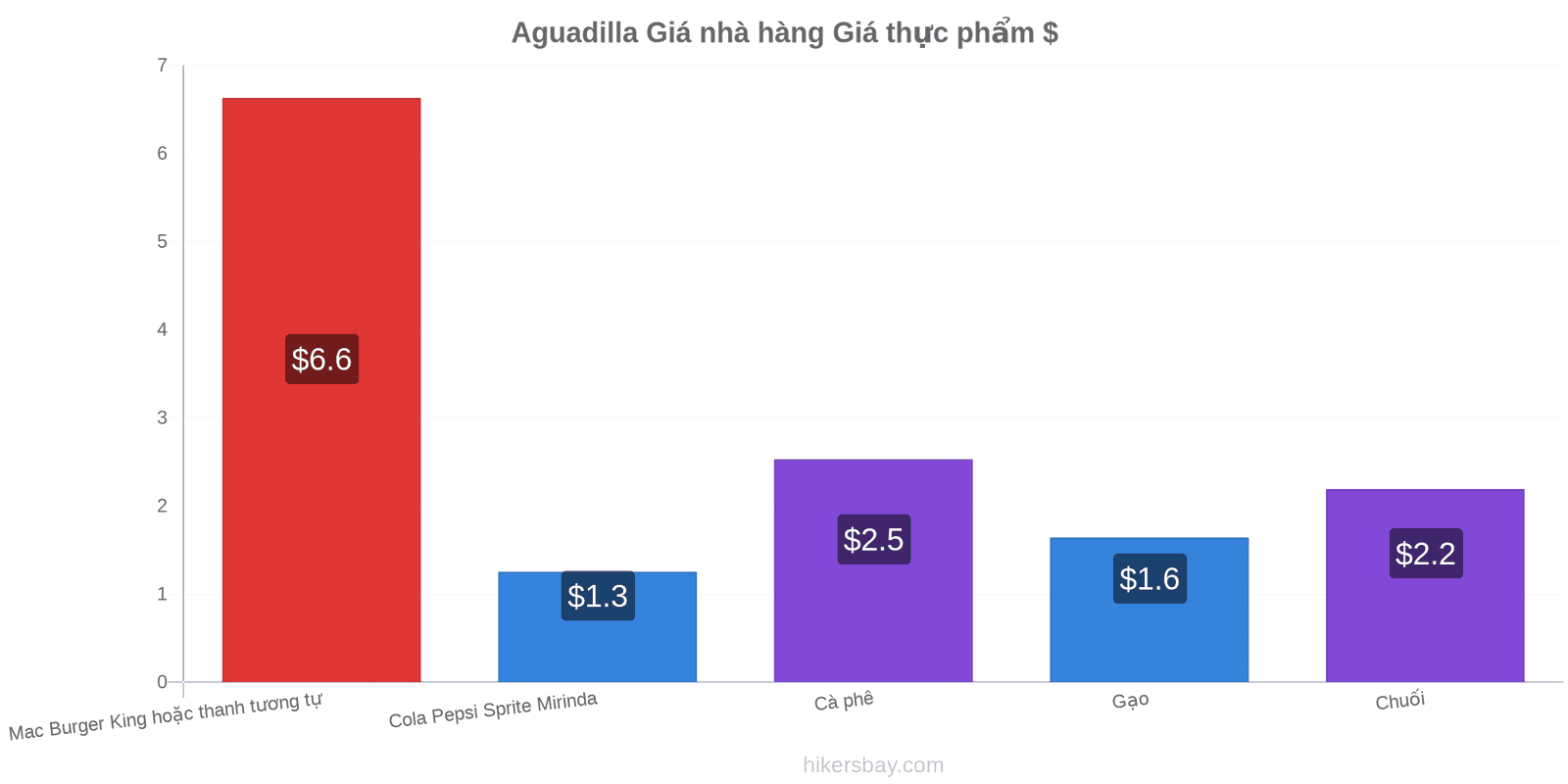 Aguadilla thay đổi giá cả hikersbay.com