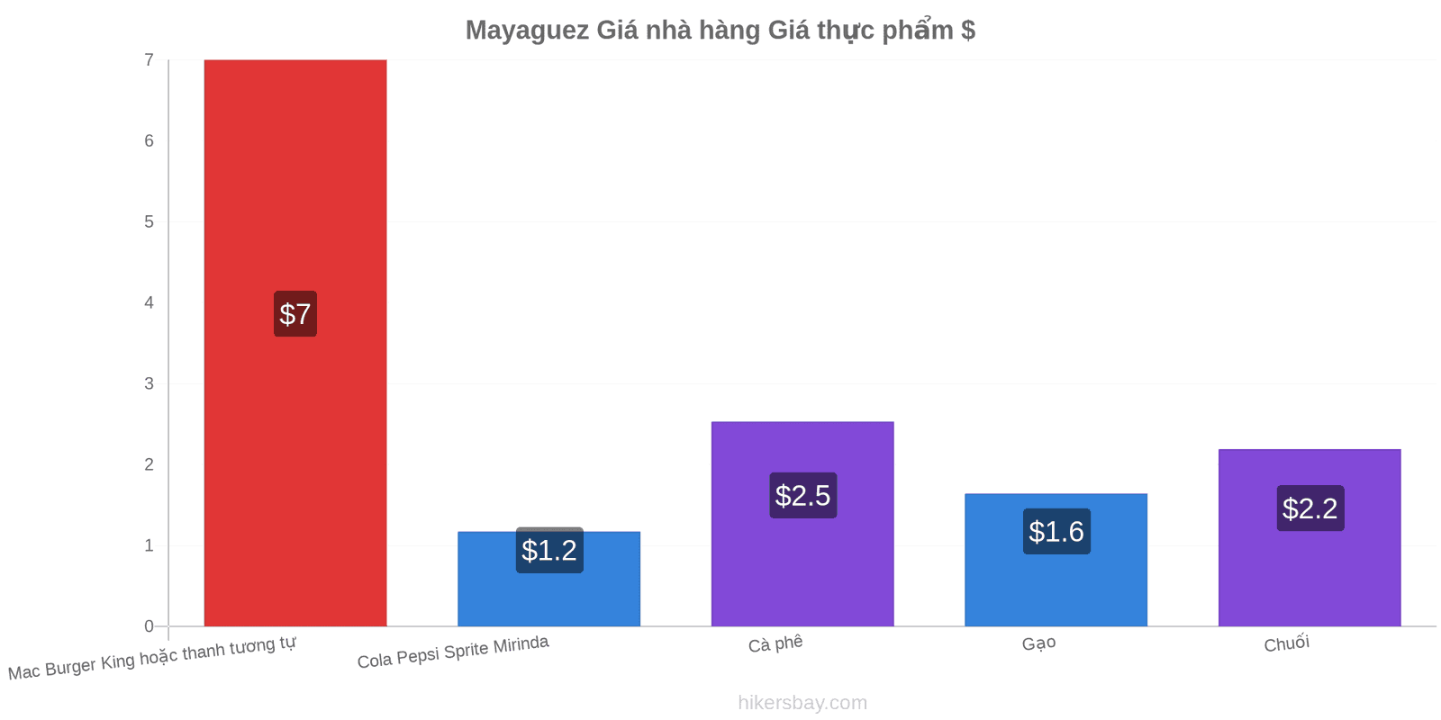 Mayaguez thay đổi giá cả hikersbay.com