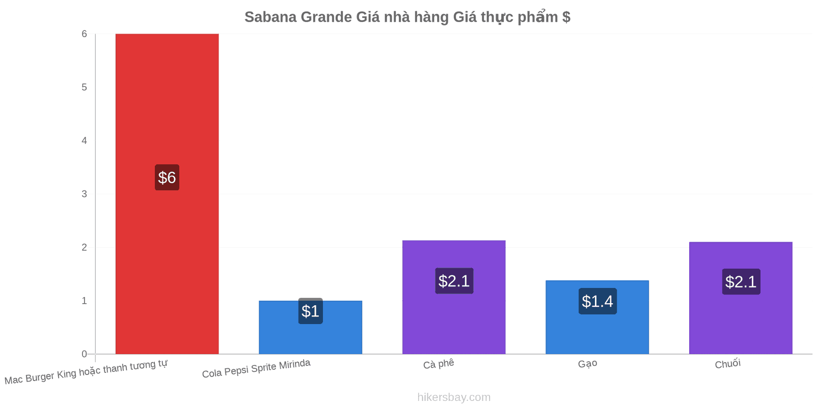 Sabana Grande thay đổi giá cả hikersbay.com