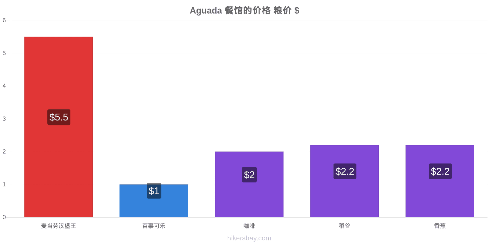 Aguada 价格变动 hikersbay.com