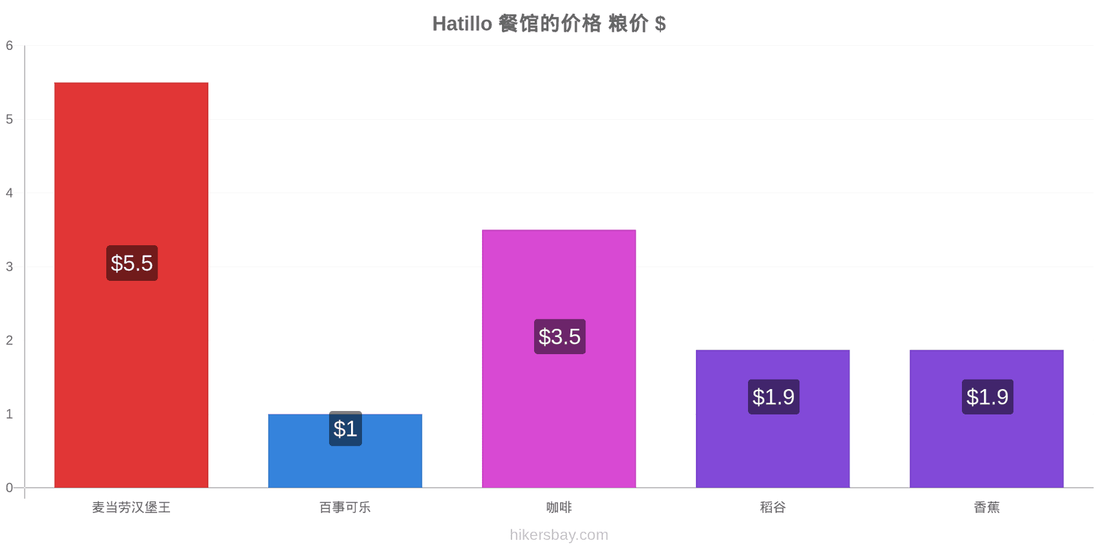 Hatillo 价格变动 hikersbay.com