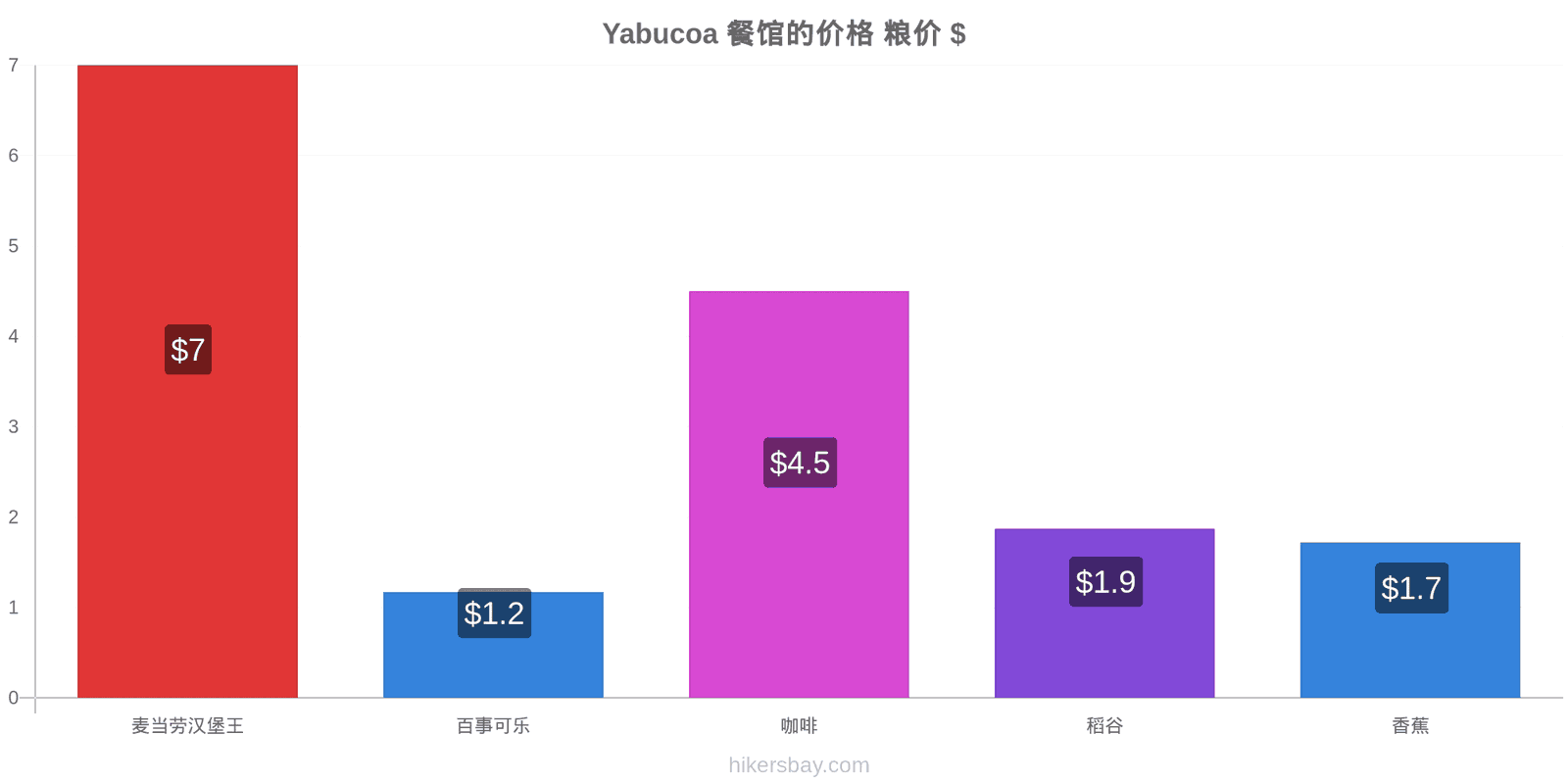 Yabucoa 价格变动 hikersbay.com