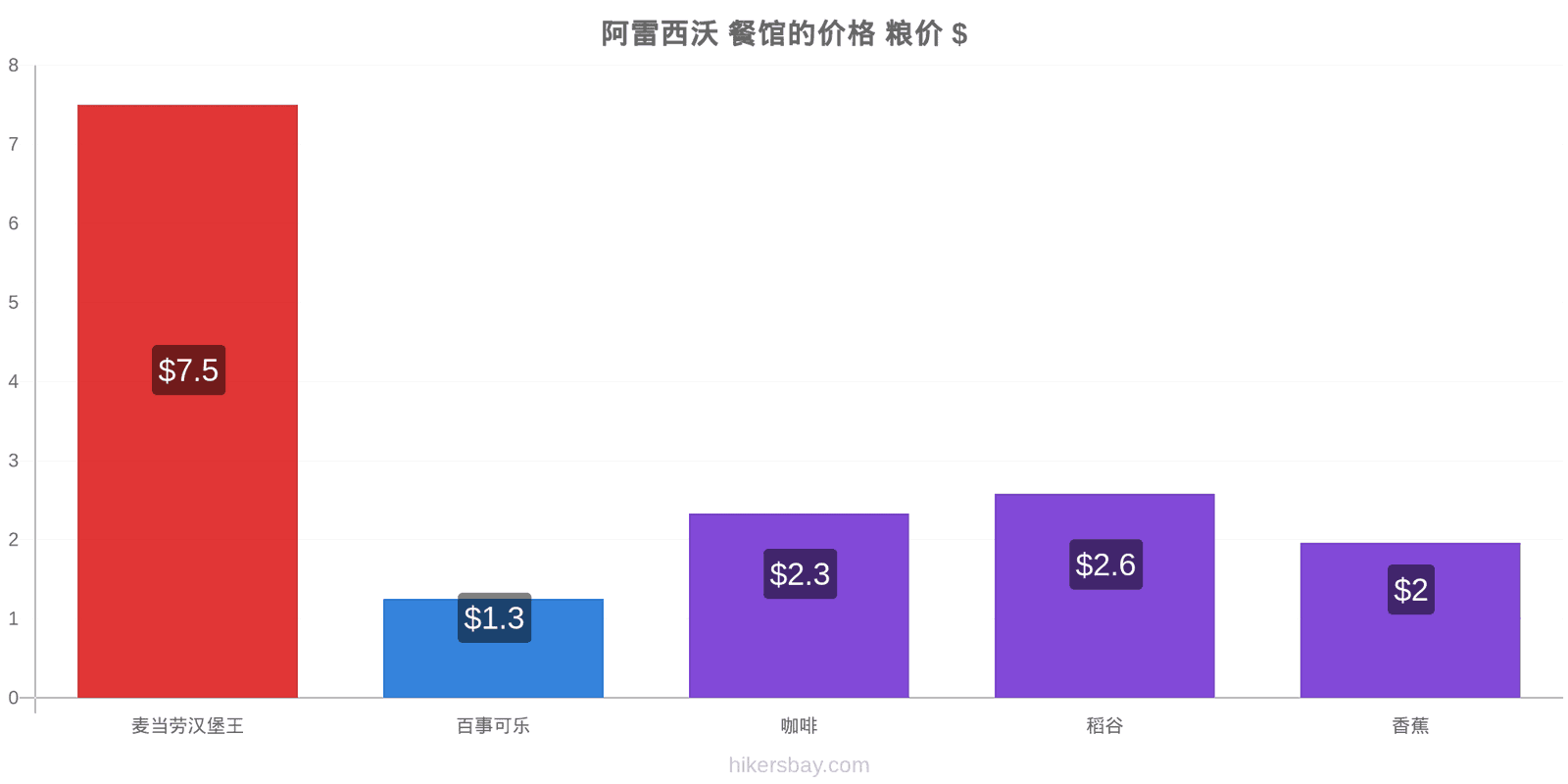 阿雷西沃 价格变动 hikersbay.com