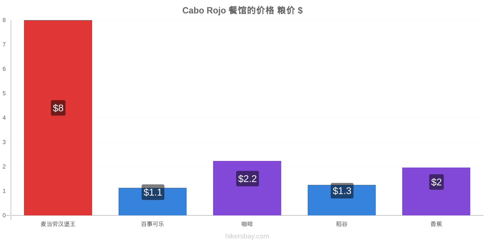 Cabo Rojo 价格变动 hikersbay.com
