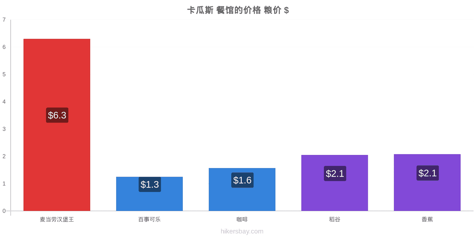 卡瓜斯 价格变动 hikersbay.com