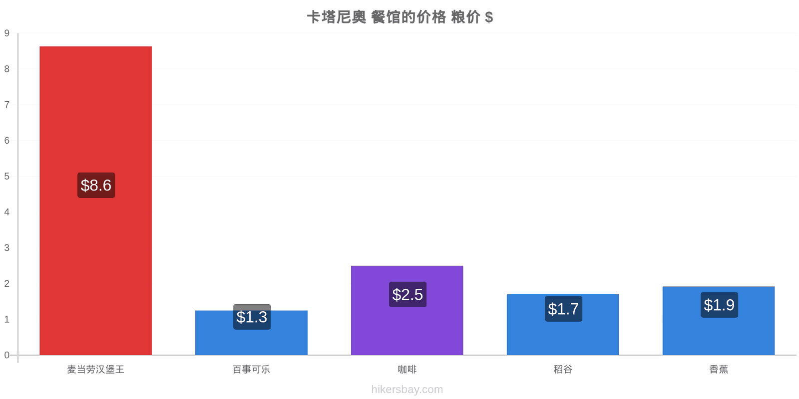 卡塔尼奧 价格变动 hikersbay.com