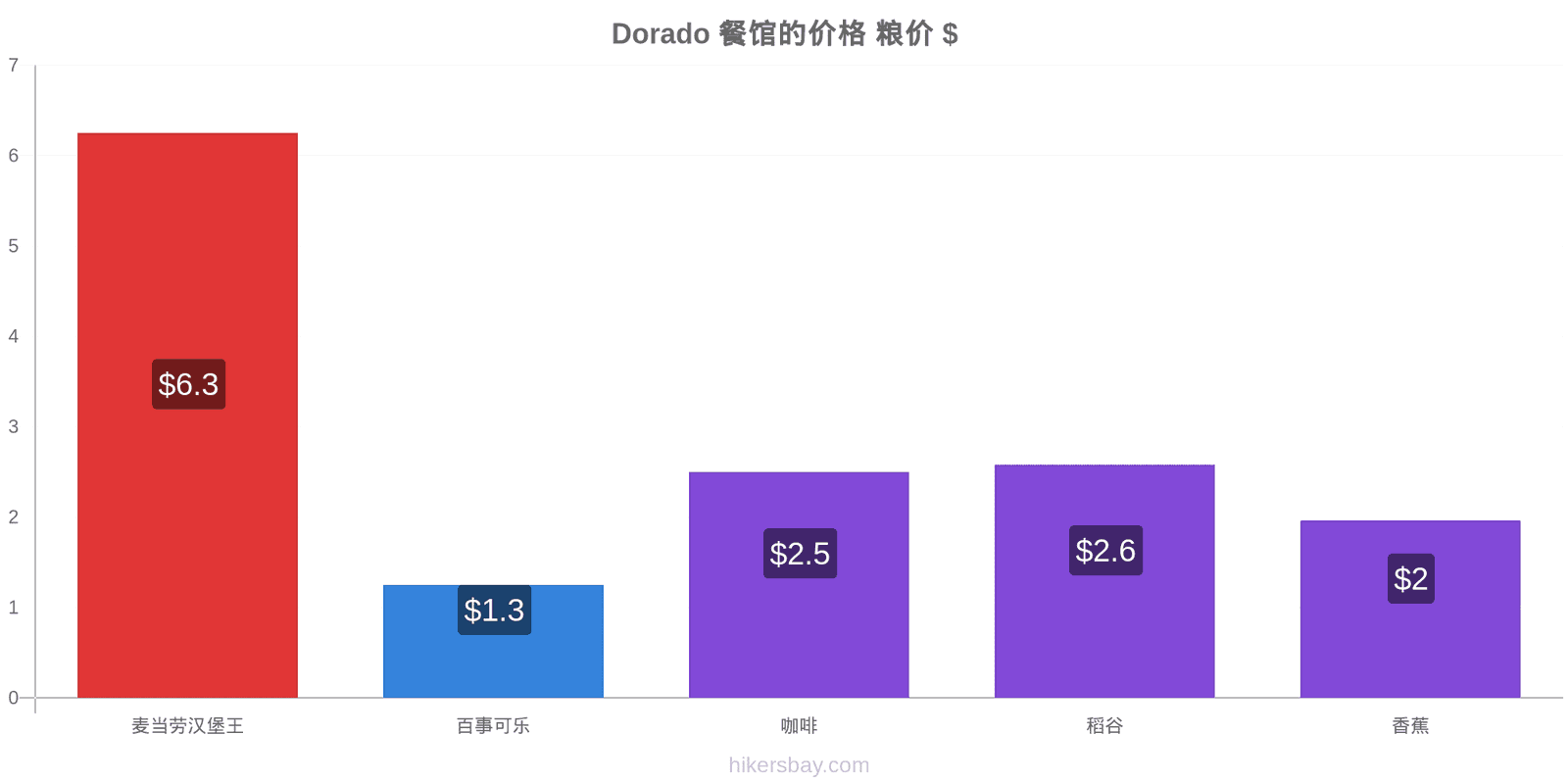 Dorado 价格变动 hikersbay.com