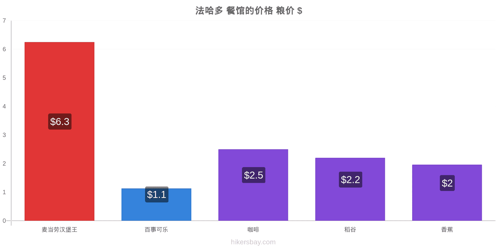 法哈多 价格变动 hikersbay.com