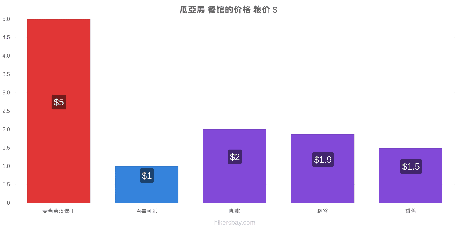 瓜亞馬 价格变动 hikersbay.com