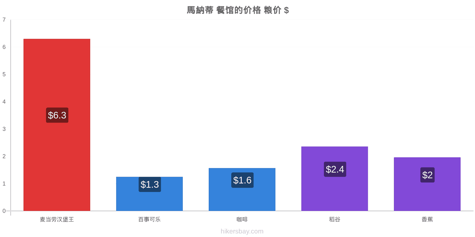 馬納蒂 价格变动 hikersbay.com