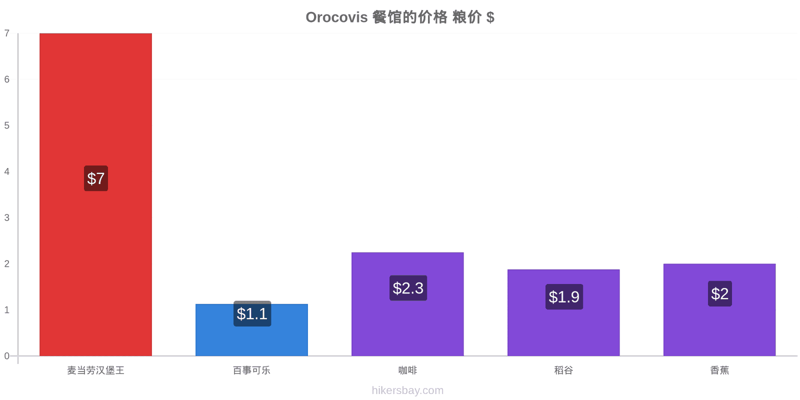 Orocovis 价格变动 hikersbay.com