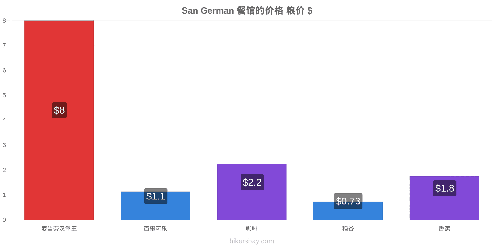 San German 价格变动 hikersbay.com