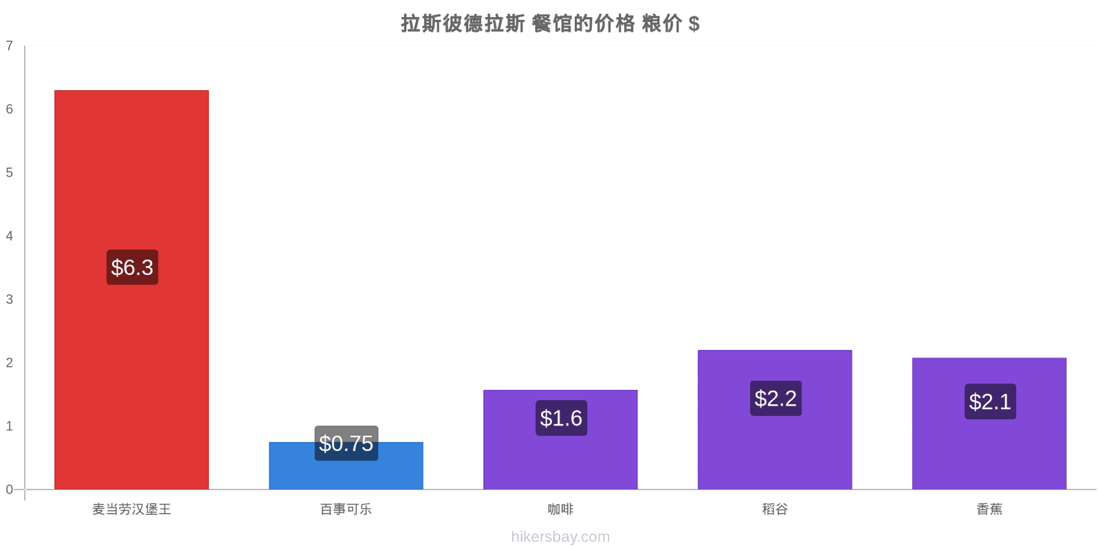 拉斯彼德拉斯 价格变动 hikersbay.com