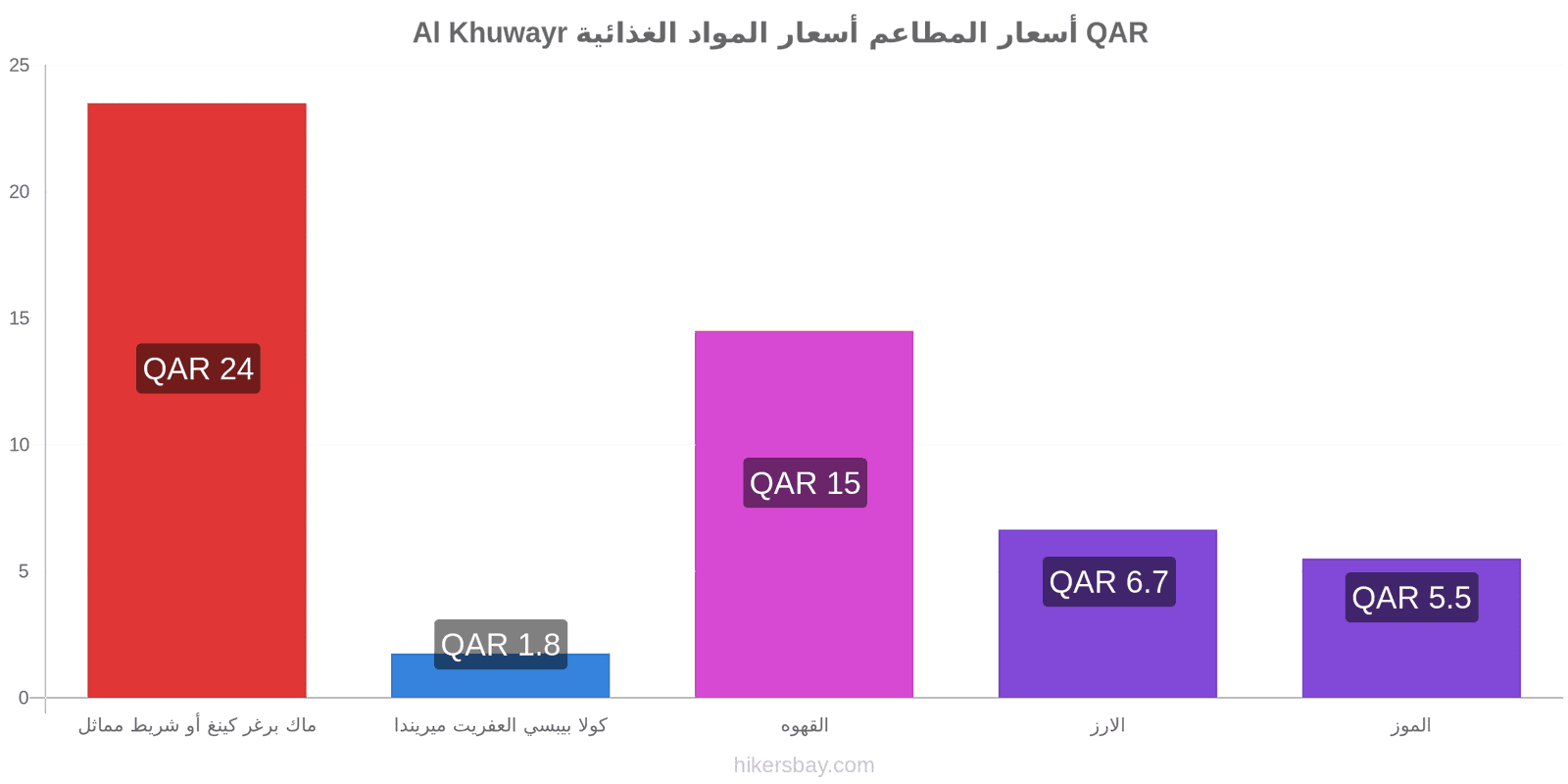 Al Khuwayr تغييرات الأسعار hikersbay.com