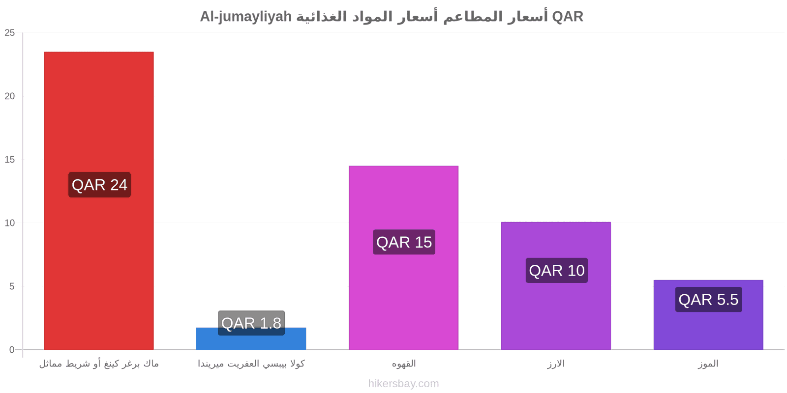 Al-jumayliyah تغييرات الأسعار hikersbay.com