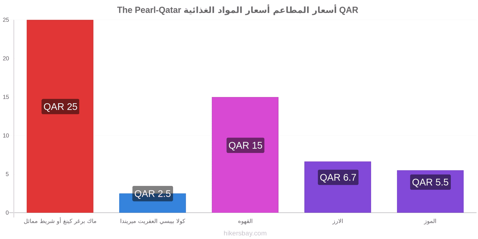 The Pearl-Qatar تغييرات الأسعار hikersbay.com