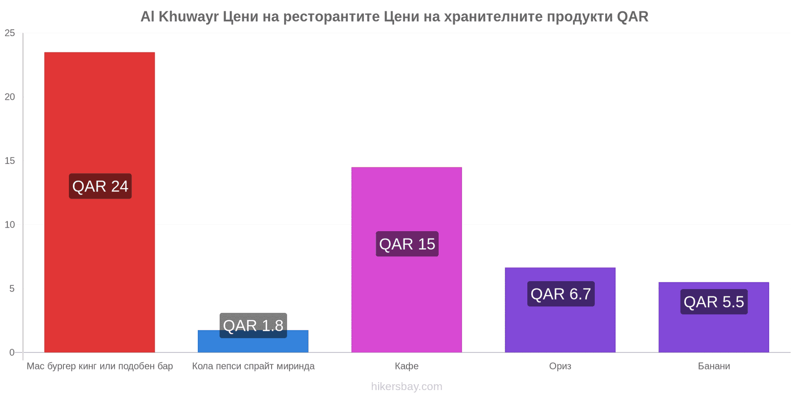 Al Khuwayr промени в цените hikersbay.com