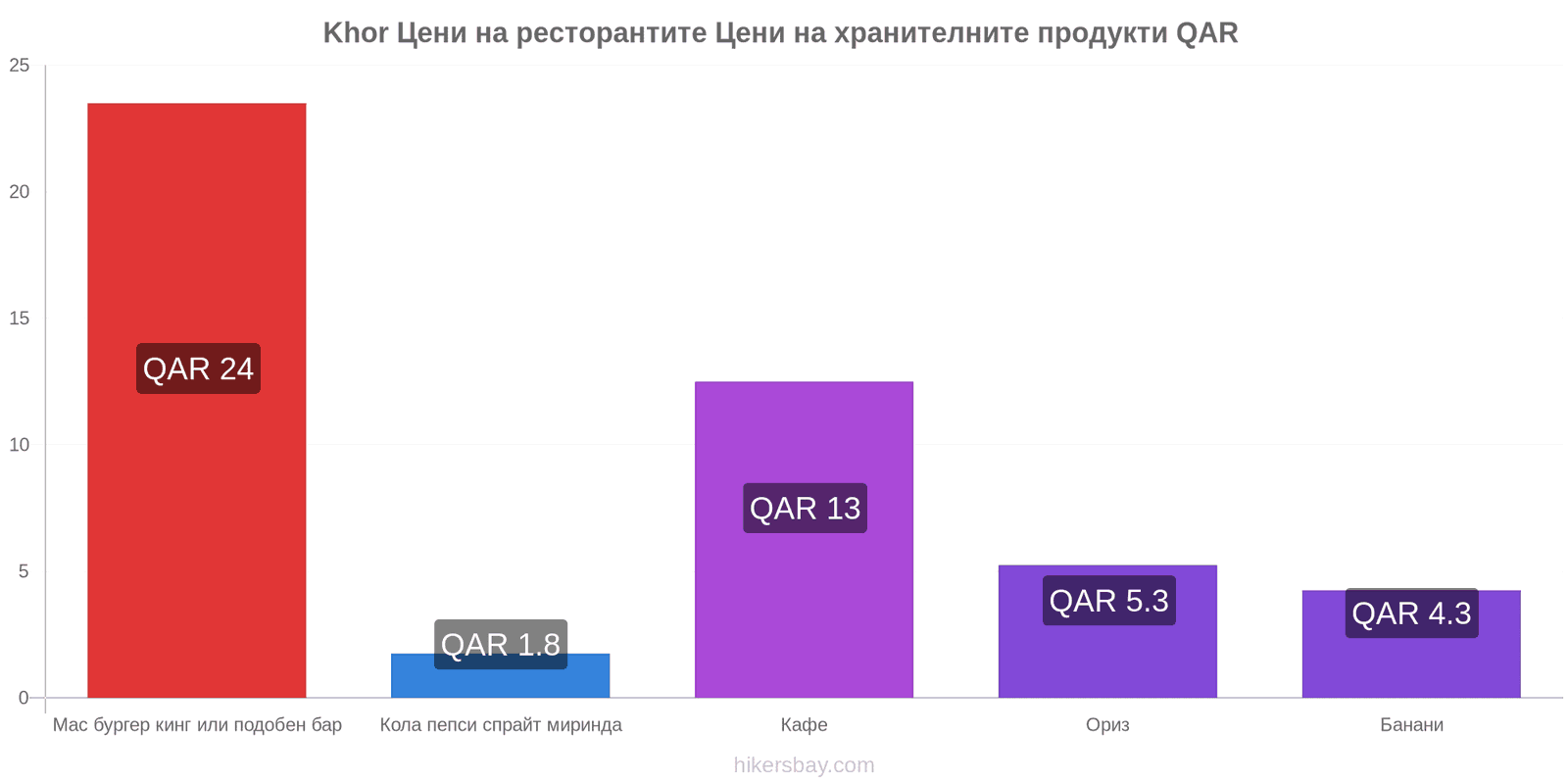 Khor промени в цените hikersbay.com