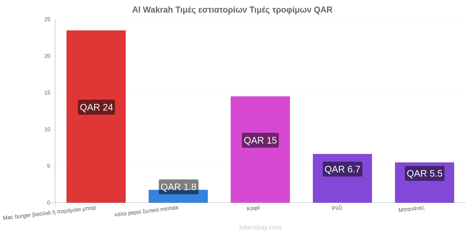 Al Wakrah αλλαγές τιμών hikersbay.com