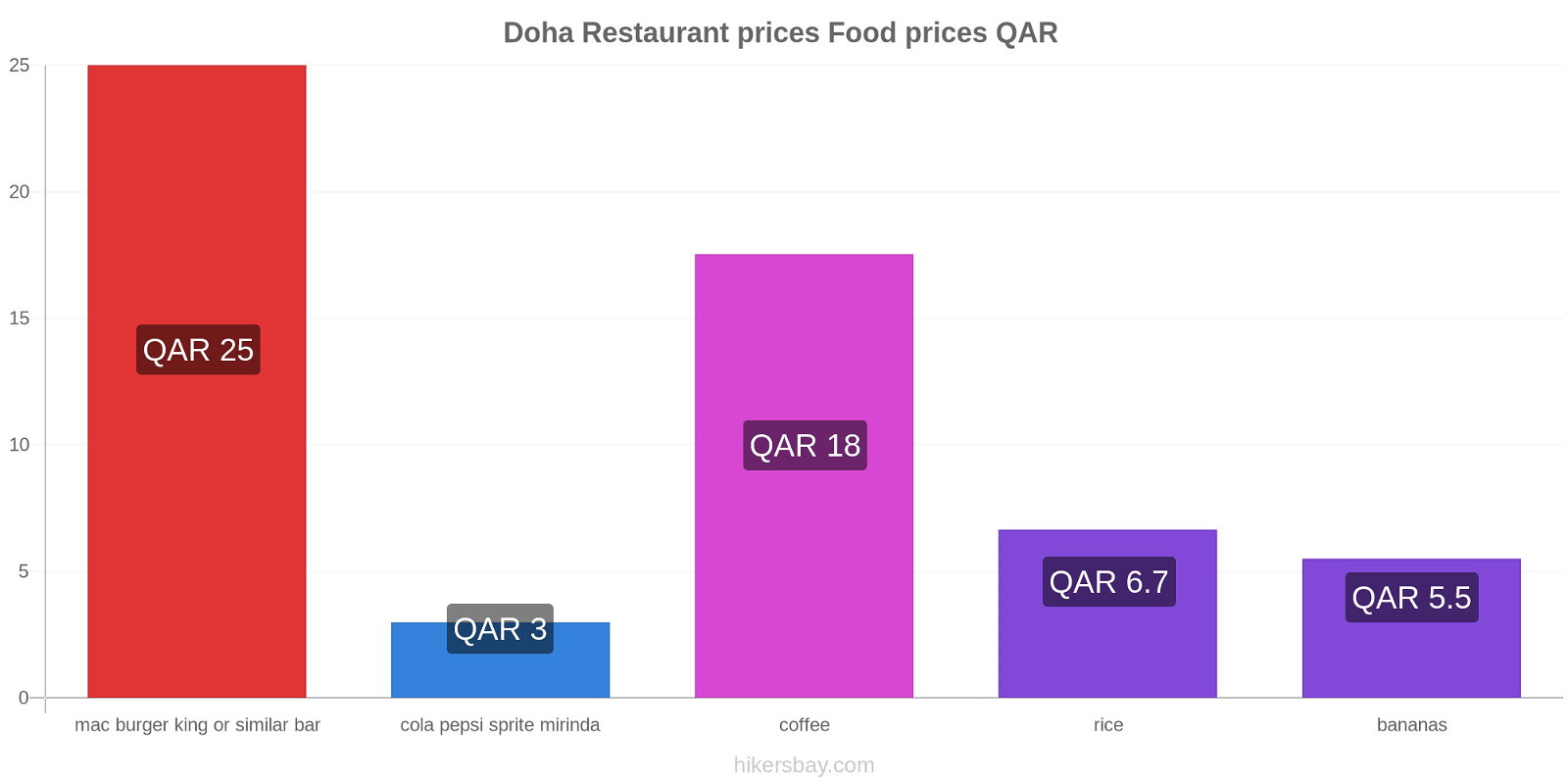 Doha price changes hikersbay.com