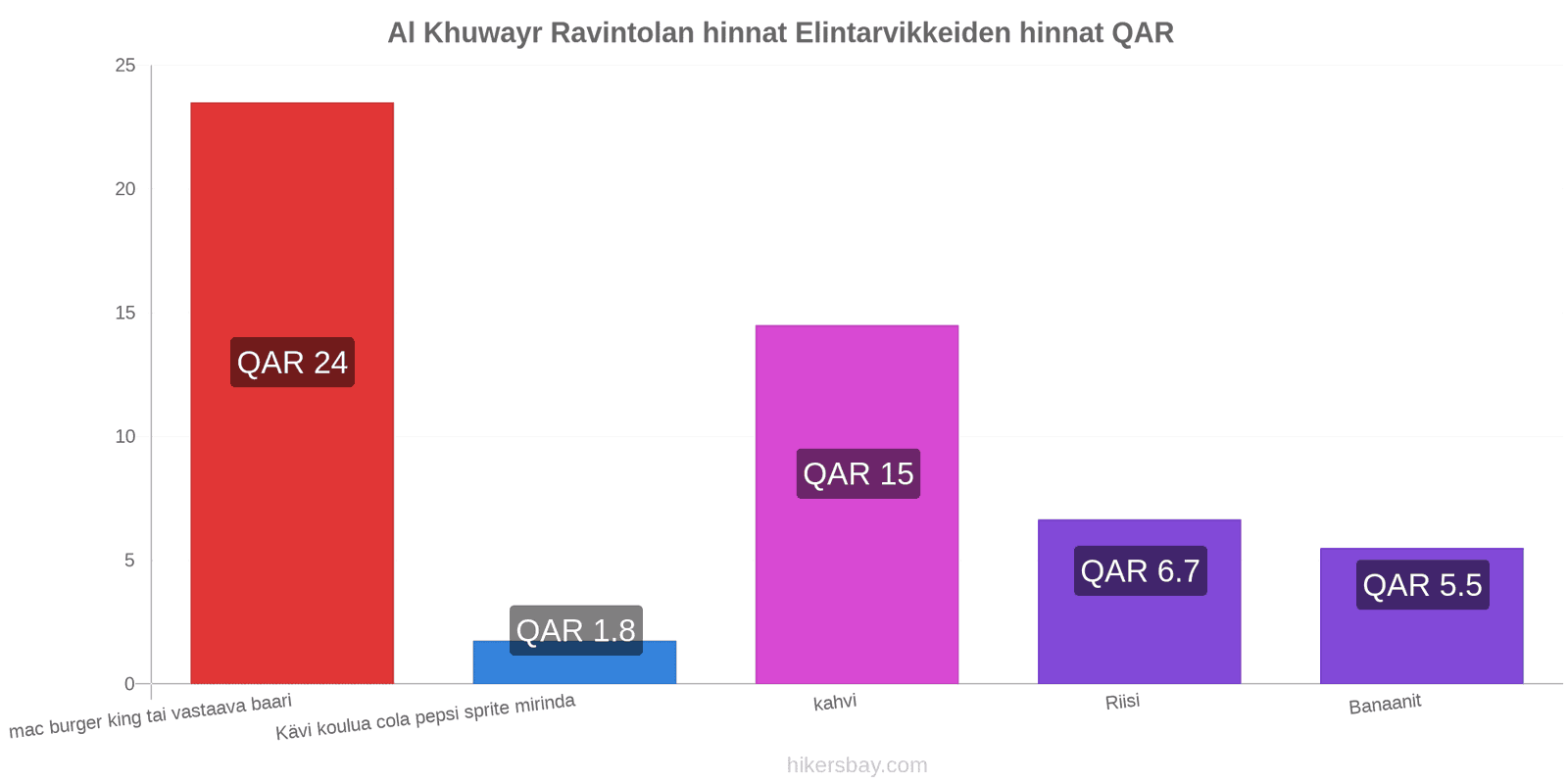 Al Khuwayr hintojen muutokset hikersbay.com