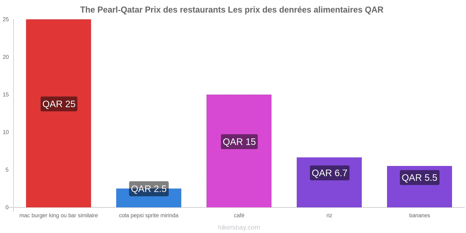 The Pearl-Qatar changements de prix hikersbay.com