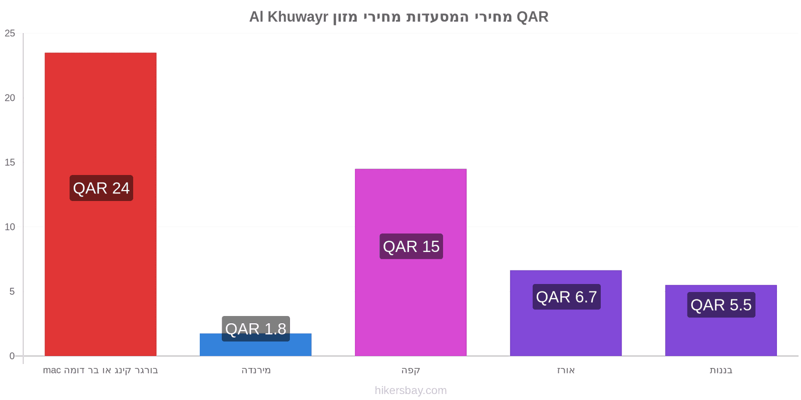 Al Khuwayr שינויי מחיר hikersbay.com