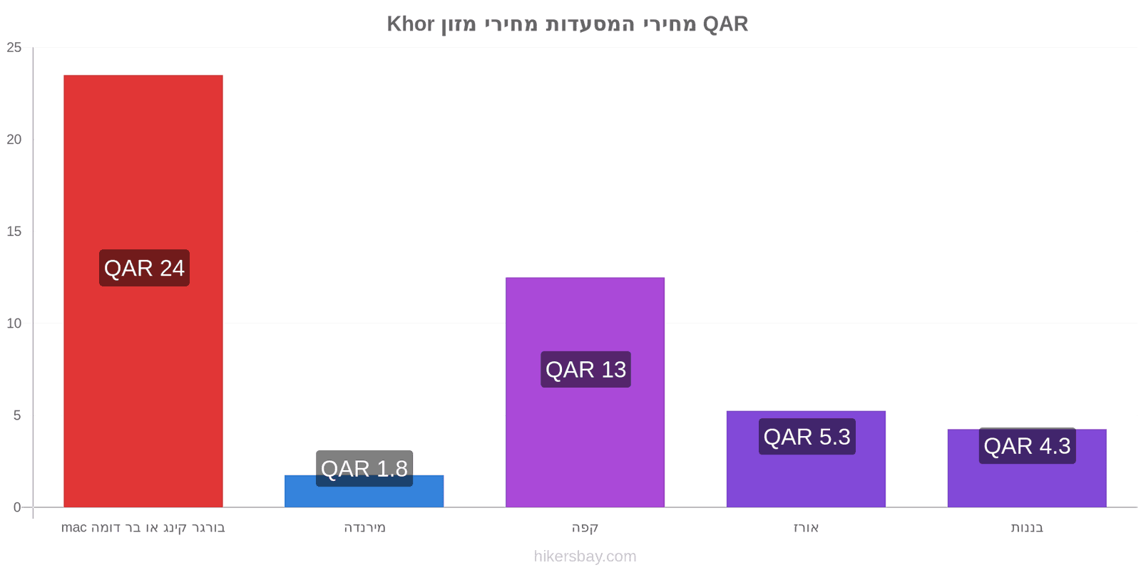 Khor שינויי מחיר hikersbay.com