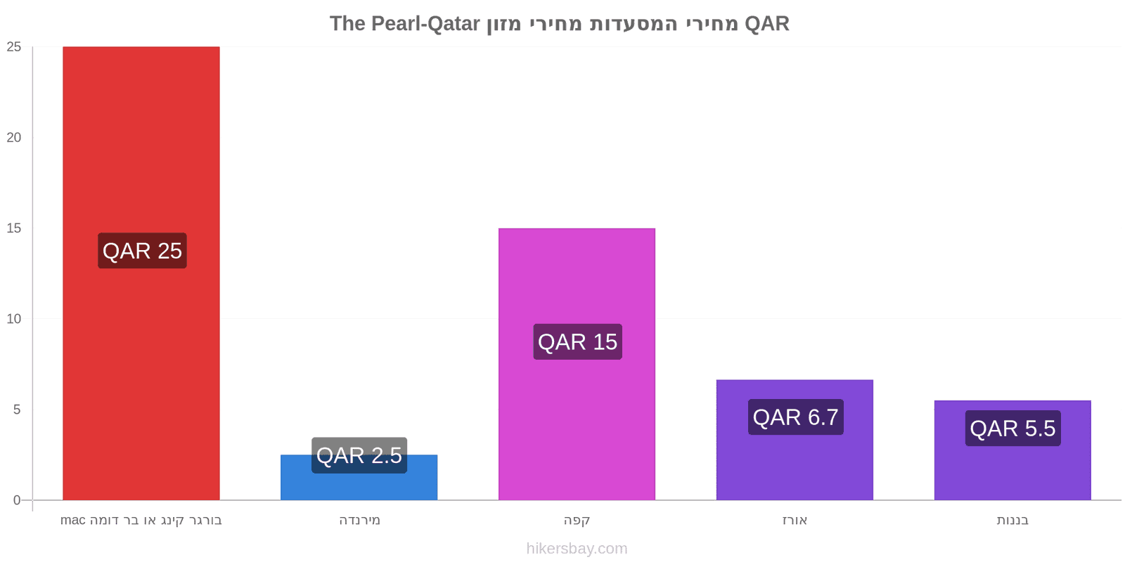 The Pearl-Qatar שינויי מחיר hikersbay.com