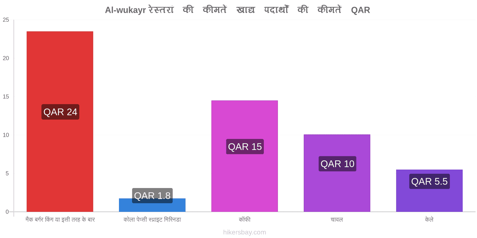 Al-wukayr मूल्य में परिवर्तन hikersbay.com