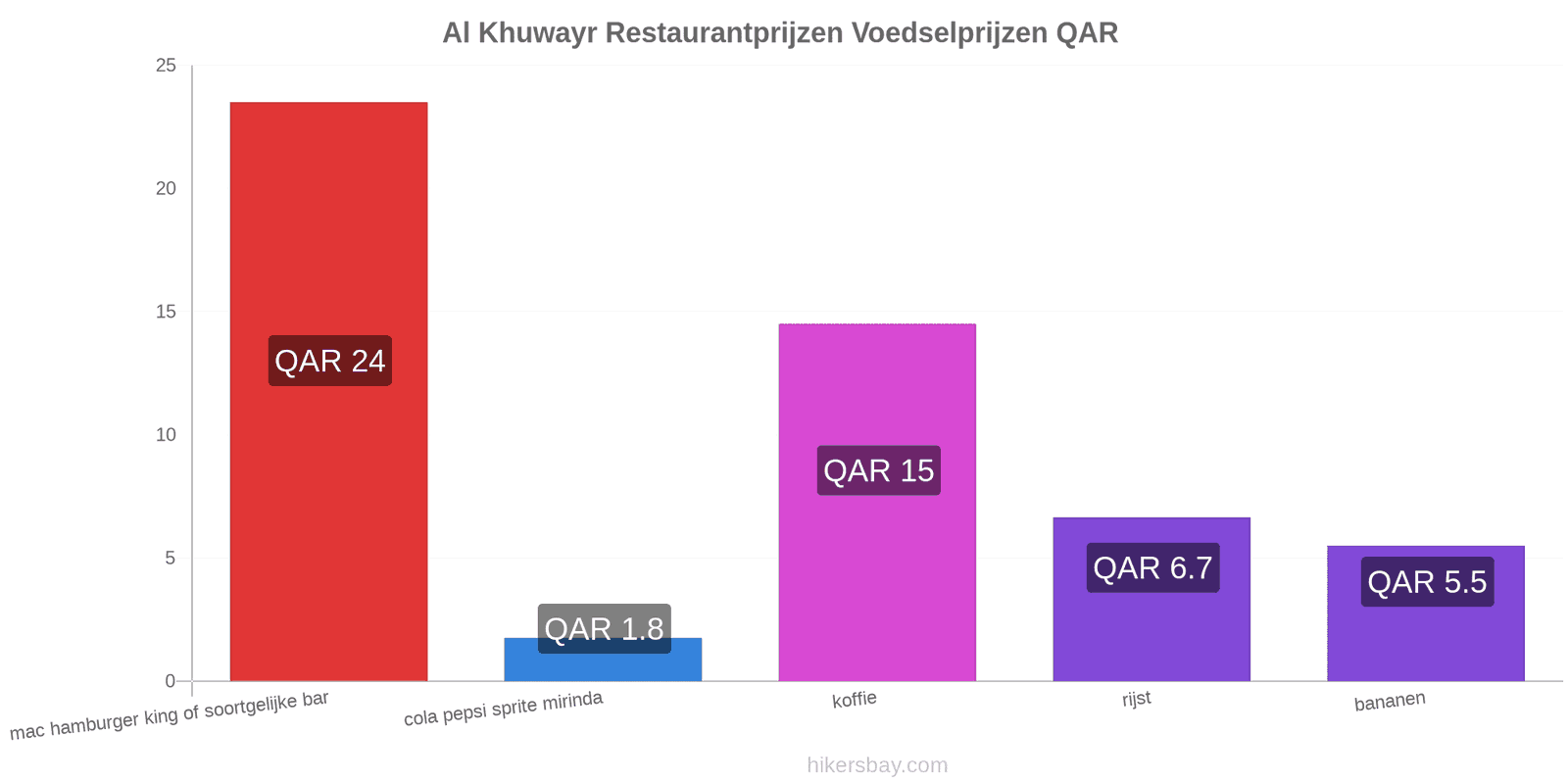 Al Khuwayr prijswijzigingen hikersbay.com