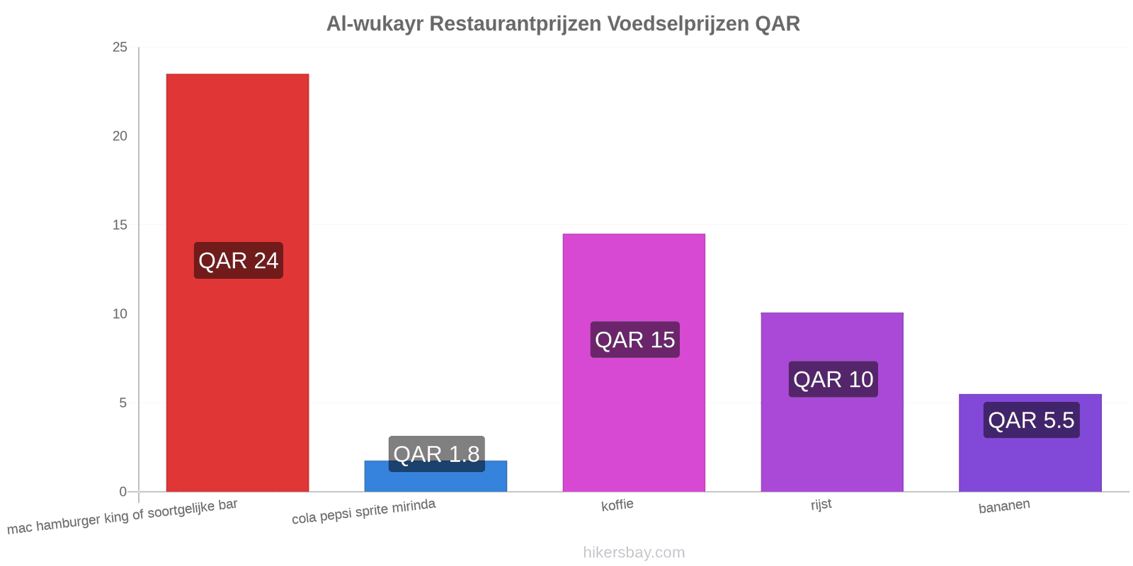 Al-wukayr prijswijzigingen hikersbay.com