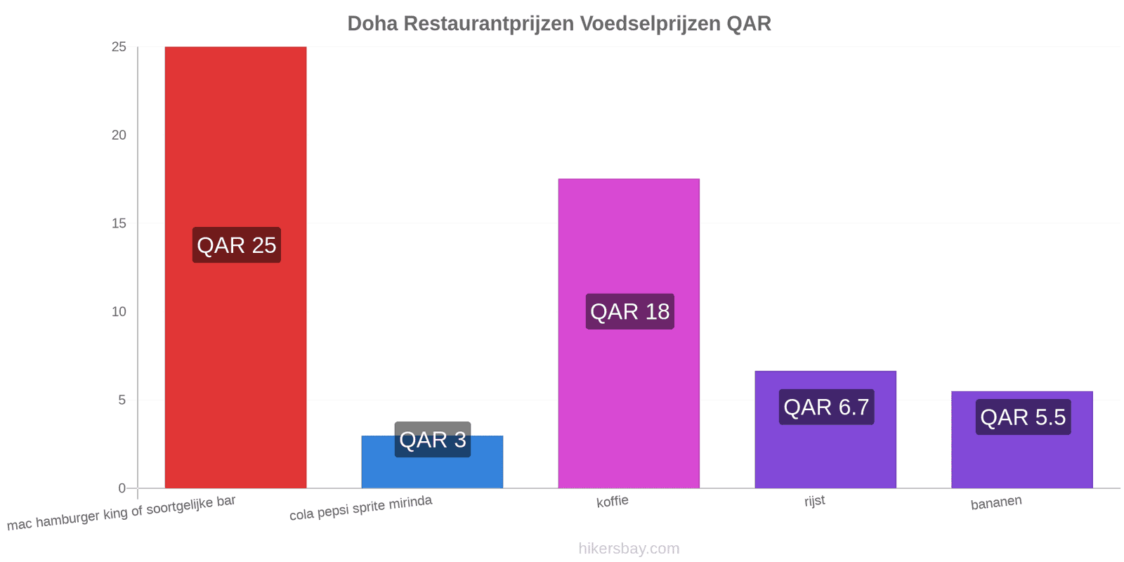 Doha prijswijzigingen hikersbay.com