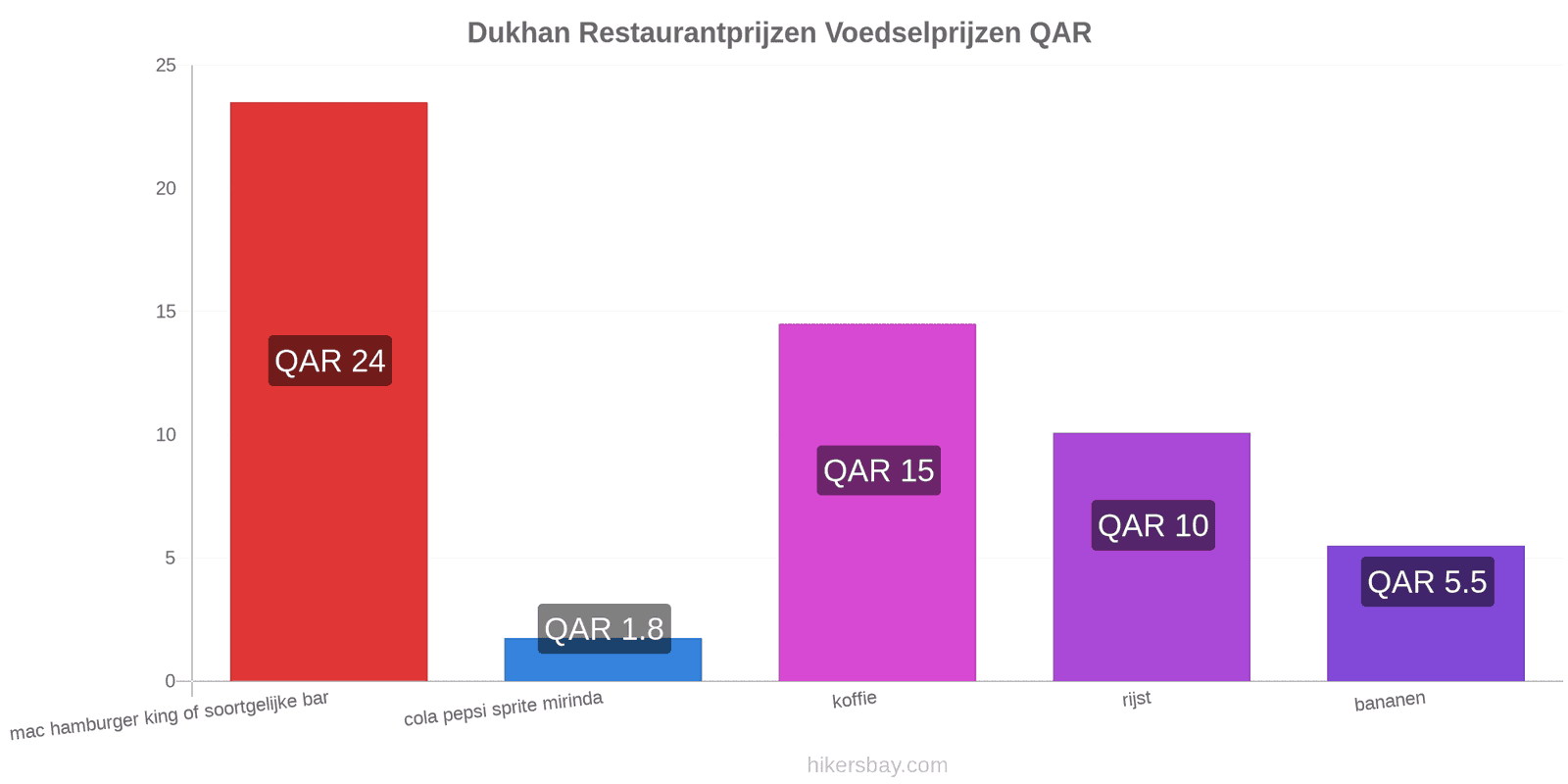 Dukhan prijswijzigingen hikersbay.com