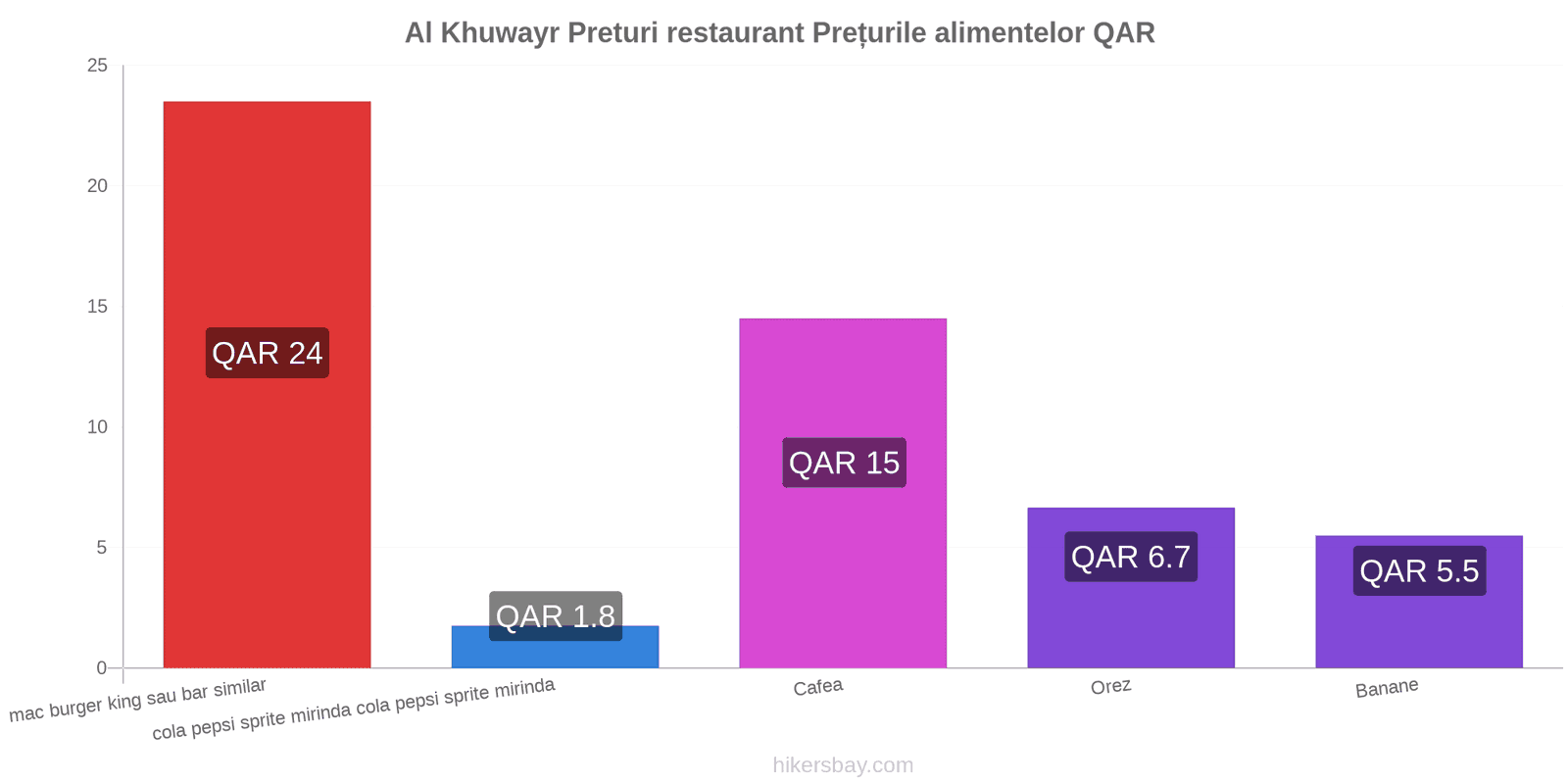 Al Khuwayr schimbări de prețuri hikersbay.com