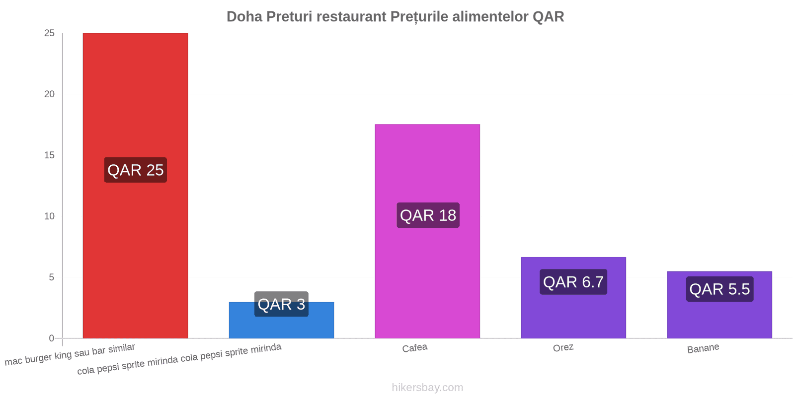 Doha schimbări de prețuri hikersbay.com