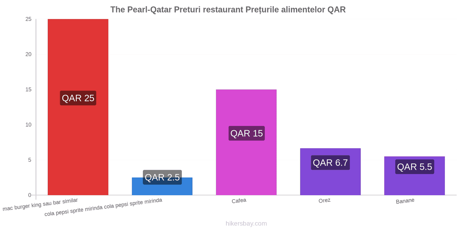 The Pearl-Qatar schimbări de prețuri hikersbay.com