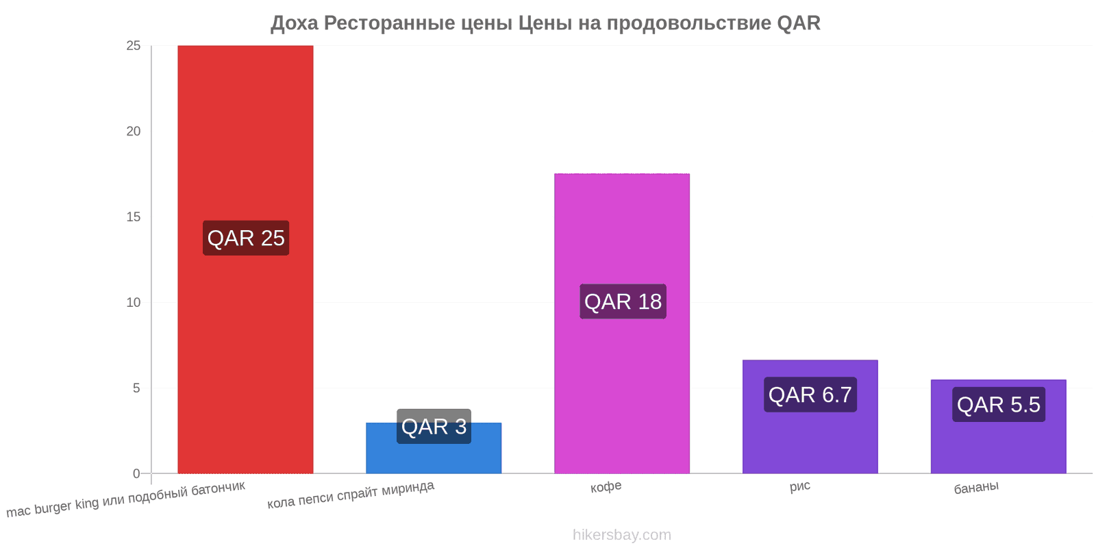 Доха изменения цен hikersbay.com