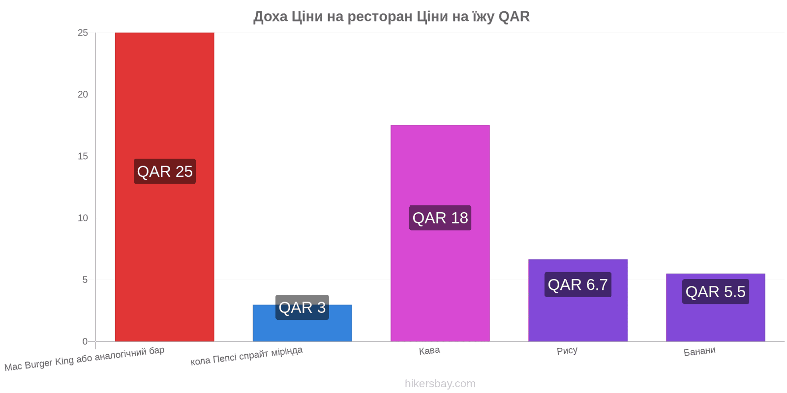 Доха зміни цін hikersbay.com