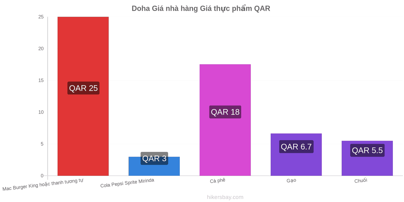 Doha thay đổi giá cả hikersbay.com