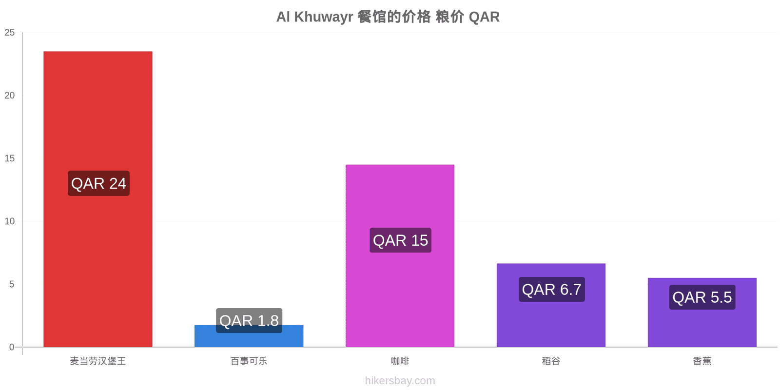 Al Khuwayr 价格变动 hikersbay.com