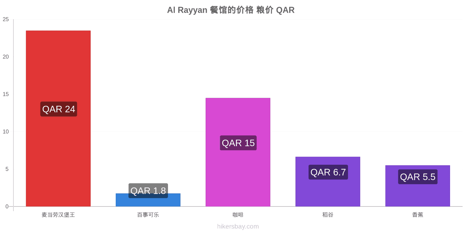 Al Rayyan 价格变动 hikersbay.com