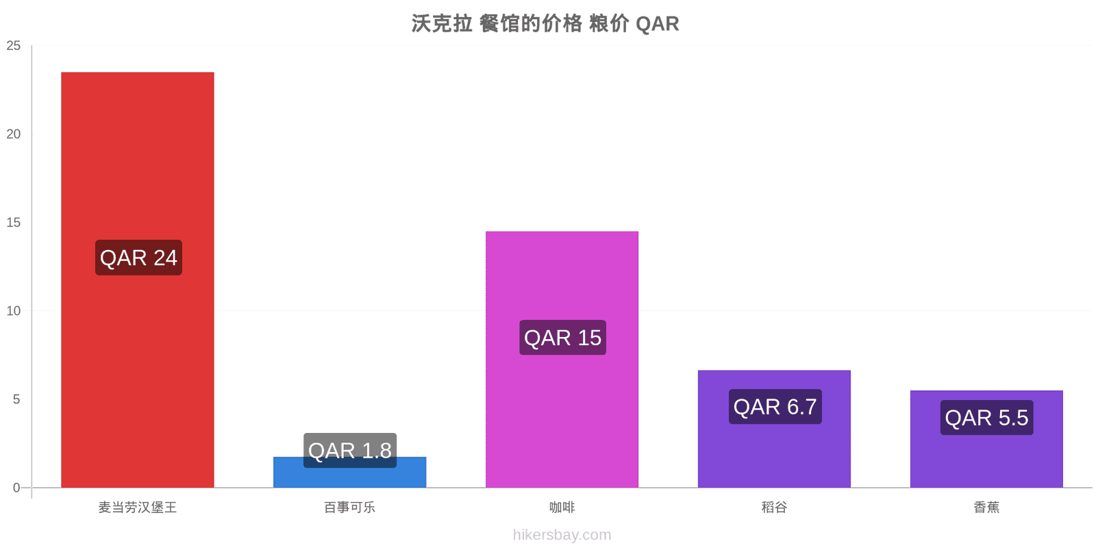 沃克拉 价格变动 hikersbay.com