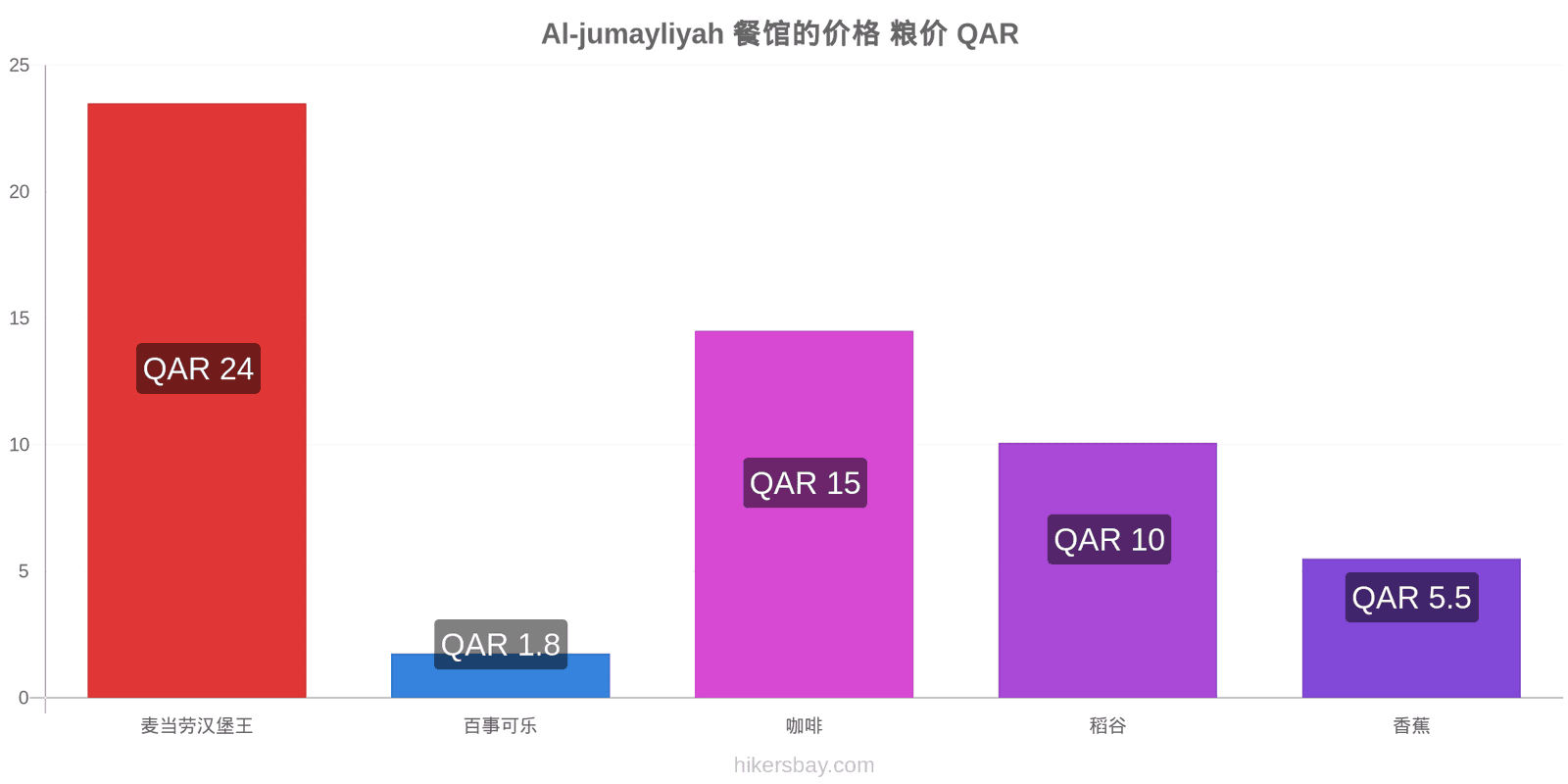 Al-jumayliyah 价格变动 hikersbay.com