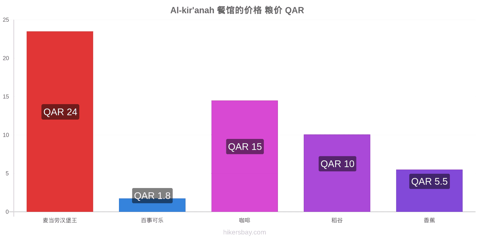 Al-kir'anah 价格变动 hikersbay.com